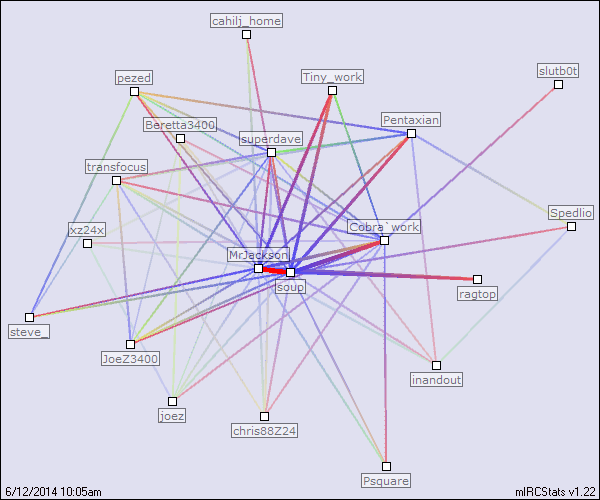#v6z24 relation map generated by mIRCStats v1.22